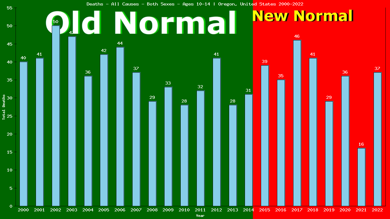 Graph showing Deaths - All Causes - Girls And Boys - Aged 10-14 | Oregon, United-states